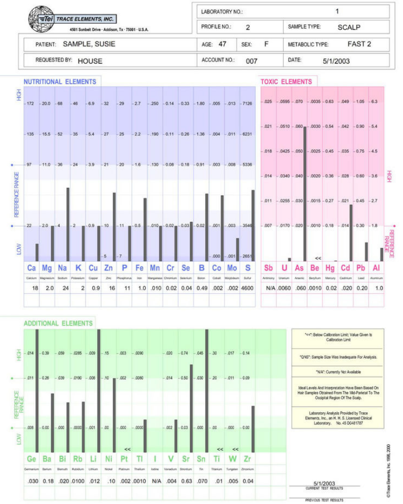 HTMA Hair Mineral Analysis Test